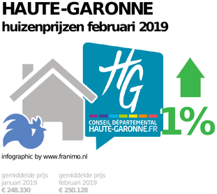gemiddelde prijs koopwoning in de regio Haute-Garonne voor februari 2019