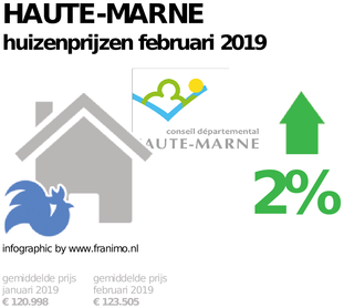 gemiddelde prijs koopwoning in de regio Haute-Marne voor februari 2019
