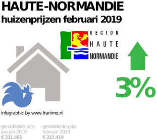 gemiddelde prijs koopwoning in de regio Haute-Normandie voor februari 2019