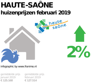 gemiddelde prijs koopwoning in de regio Haute-Saône voor februari 2019