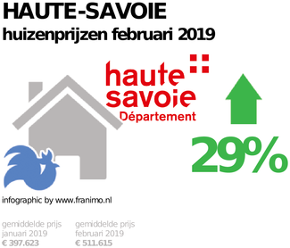 gemiddelde prijs koopwoning in de regio Haute-Savoie voor februari 2019