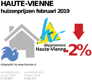 gemiddelde prijs koopwoning in de regio Haute-Vienne voor februari 2019