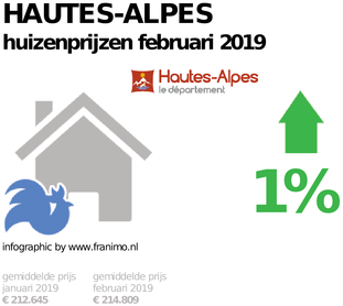 gemiddelde prijs koopwoning in de regio Hautes-Alpes voor februari 2019