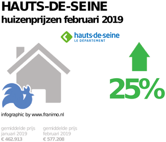 gemiddelde prijs koopwoning in de regio Hauts-de-Seine voor februari 2019