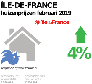 gemiddelde prijs koopwoning in de regio Île-de-France voor februari 2019