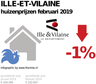 gemiddelde prijs koopwoning in de regio Ille-et-Vilaine voor februari 2019