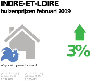 gemiddelde prijs koopwoning in de regio Indre-et-Loire voor februari 2019