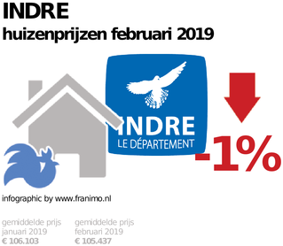 gemiddelde prijs koopwoning in de regio Indre voor februari 2019
