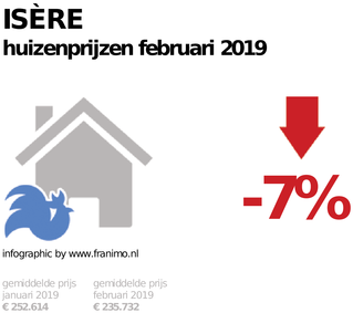 gemiddelde prijs koopwoning in de regio Isère voor februari 2019