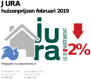 gemiddelde prijs koopwoning in de regio Jura voor februari 2019