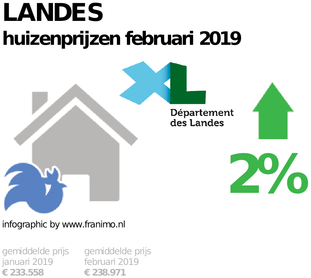 gemiddelde prijs koopwoning in de regio Landes voor februari 2019