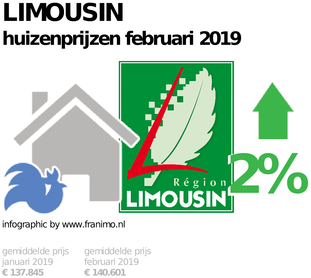 gemiddelde prijs koopwoning in de regio Limousin voor februari 2019