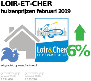 gemiddelde prijs koopwoning in de regio Loir-et-Cher voor februari 2019