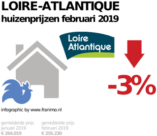 gemiddelde prijs koopwoning in de regio Loire-Atlantique voor februari 2019