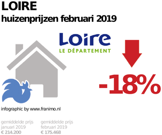 gemiddelde prijs koopwoning in de regio Loire voor februari 2019