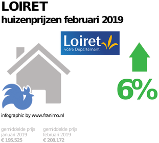 gemiddelde prijs koopwoning in de regio Loiret voor februari 2019