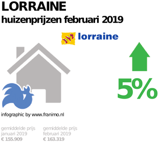 gemiddelde prijs koopwoning in de regio Lorraine voor februari 2019