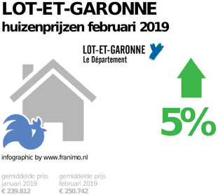 gemiddelde prijs koopwoning in de regio Lot-et-Garonne voor februari 2019