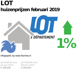 gemiddelde prijs koopwoning in de regio Lot voor februari 2019