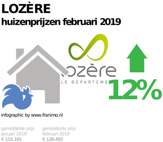 gemiddelde prijs koopwoning in de regio Lozère voor februari 2019
