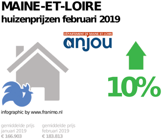 gemiddelde prijs koopwoning in de regio Maine-et-Loire voor februari 2019