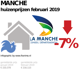gemiddelde prijs koopwoning in de regio Manche voor februari 2019