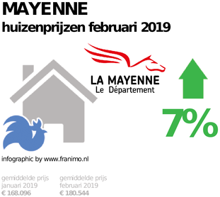 gemiddelde prijs koopwoning in de regio Mayenne voor februari 2019