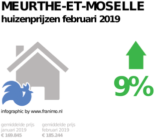 gemiddelde prijs koopwoning in de regio Meurthe-et-Moselle voor februari 2019