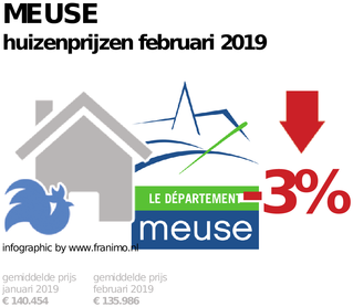 gemiddelde prijs koopwoning in de regio Meuse voor februari 2019