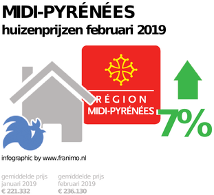 gemiddelde prijs koopwoning in de regio Midi-Pyrénées voor februari 2019