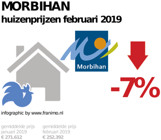gemiddelde prijs koopwoning in de regio Morbihan voor februari 2019