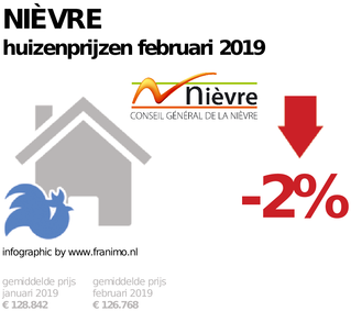 gemiddelde prijs koopwoning in de regio Nièvre voor februari 2019