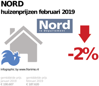 gemiddelde prijs koopwoning in de regio Nord voor februari 2019