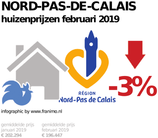 gemiddelde prijs koopwoning in de regio Nord-Pas-de-Calais voor februari 2019
