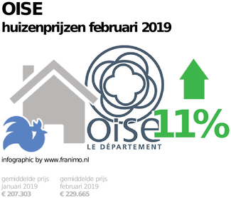 gemiddelde prijs koopwoning in de regio Oise voor februari 2019