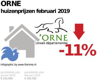 gemiddelde prijs koopwoning in de regio Orne voor februari 2019