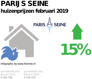 gemiddelde prijs koopwoning in de regio Parijs Seine voor februari 2019