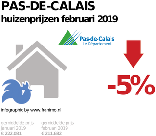 gemiddelde prijs koopwoning in de regio Pas-de-Calais voor februari 2019