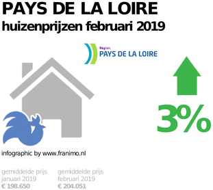 gemiddelde prijs koopwoning in de regio Pays de la Loire voor februari 2019