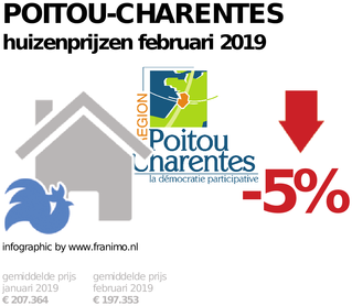 gemiddelde prijs koopwoning in de regio Poitou-Charentes voor februari 2019