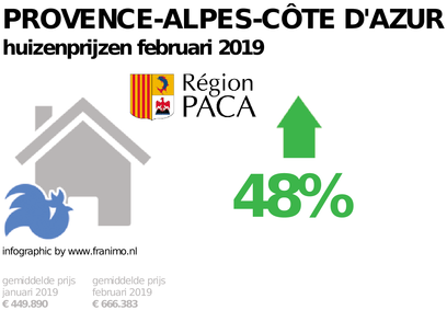 gemiddelde prijs koopwoning in de regio Provence-Alpes-Côte d'Azur voor februari 2019