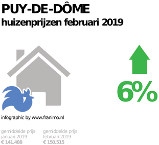 gemiddelde prijs koopwoning in de regio Puy-de-Dôme voor februari 2019