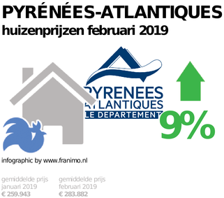 gemiddelde prijs koopwoning in de regio Pyrénées-Atlantiques voor februari 2019