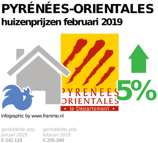 gemiddelde prijs koopwoning in de regio Pyrénées-Orientales voor februari 2019