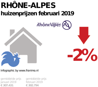 gemiddelde prijs koopwoning in de regio Rhône-Alpes voor februari 2019