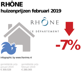 gemiddelde prijs koopwoning in de regio Rhône voor februari 2019