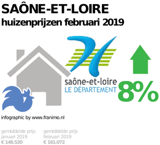 gemiddelde prijs koopwoning in de regio Saône-et-Loire voor februari 2019
