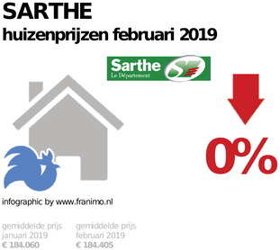 gemiddelde prijs koopwoning in de regio Sarthe voor februari 2019