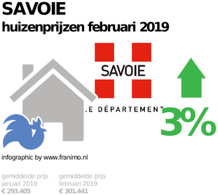 gemiddelde prijs koopwoning in de regio Savoie voor februari 2019