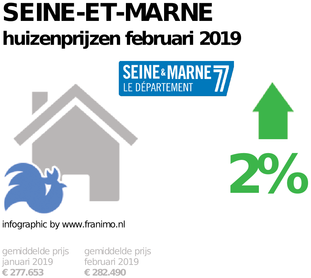 gemiddelde prijs koopwoning in de regio Seine-et-Marne voor februari 2019